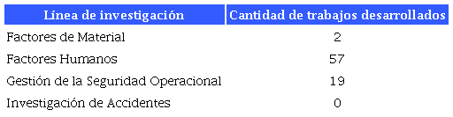 Proporción de trabajos de grado por línea de investigación (2019-2021)