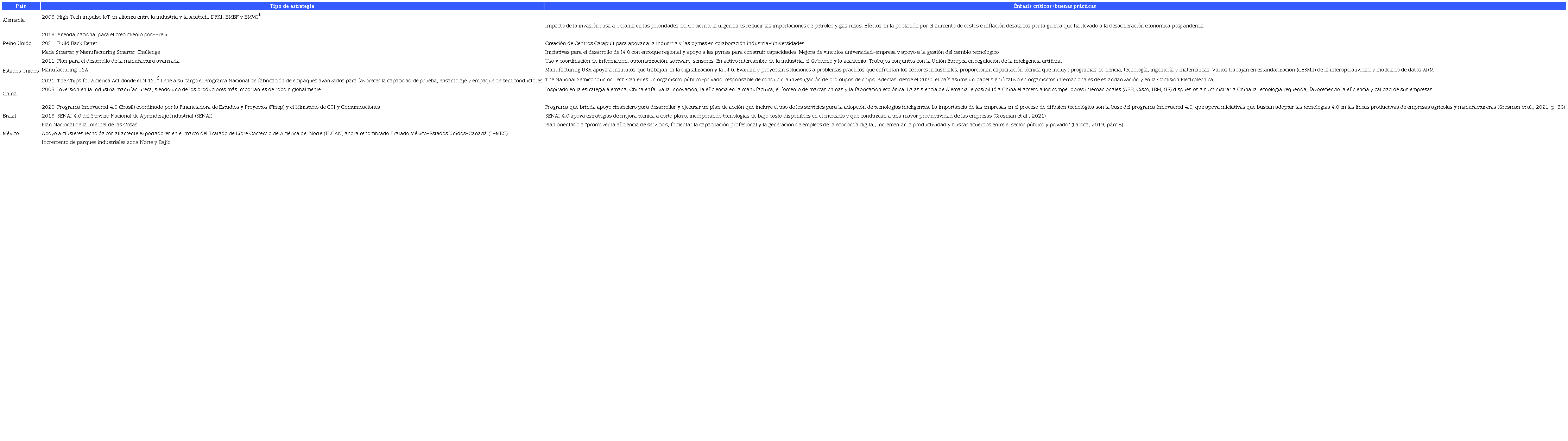 Estrategias nacionales de política pública de apoyo al desarrollo de nuevas tecnologías digitales y su incorporación en el ámbito productivo: países seleccionados