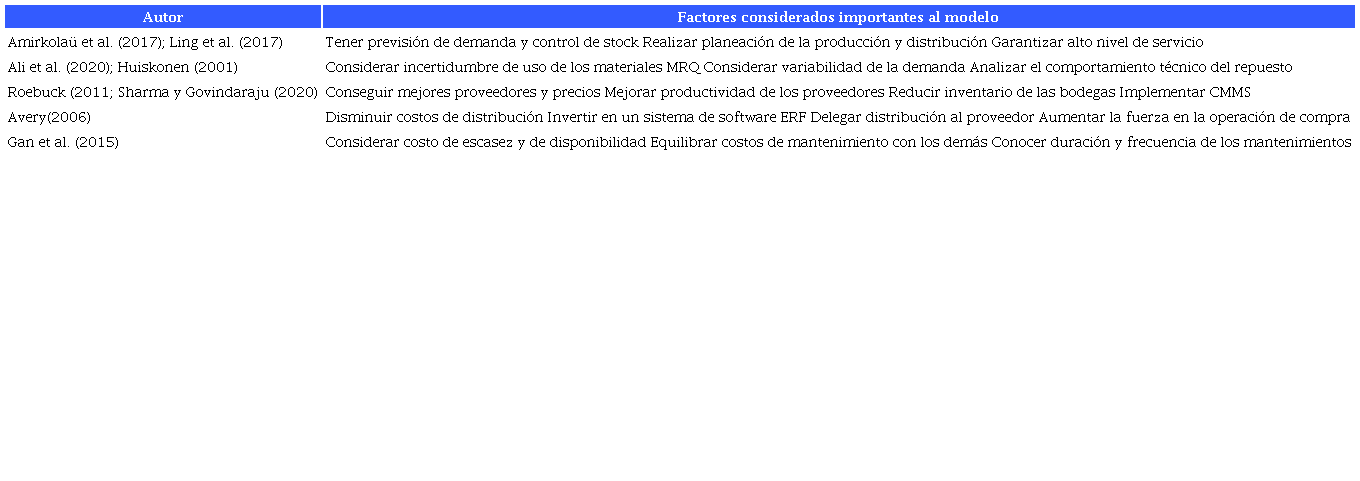 Síntesis de información de los autores