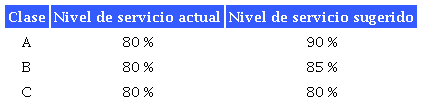 Nivel de servicio sugerido por clase de material