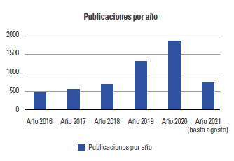 Publicaciones de datos abiertos por año (junio 2016-agosto 2021) 