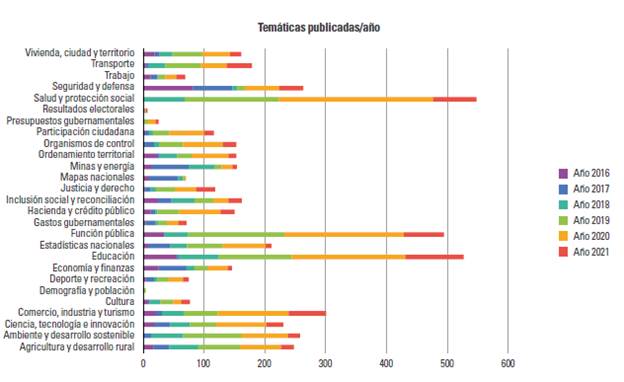 Publicaciones de datos abiertos por año (junio 2016-agosto 2021)