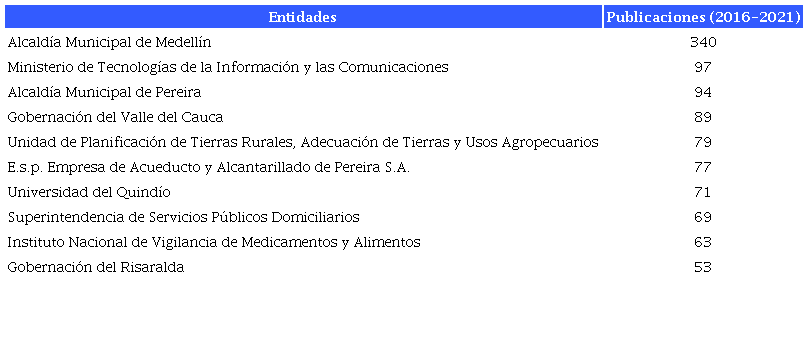 2. Diez entidades con mayor número de publicaciones de datos abiertos (2016-2021)
