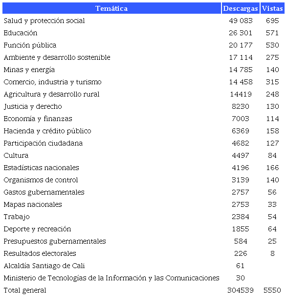 Temáticas vs. descargas y vistas