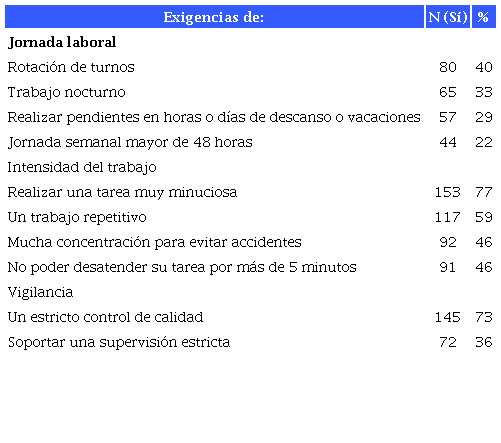 Exigencias laborales de la jornada laboral, intensidad del trabajo y vigilancia, a las que está expuesto el personal de SENEAM