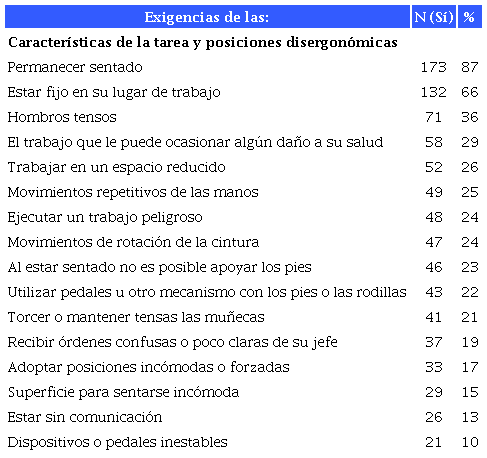 Exigencias laborales de las características de la tarea y posiciones disergonómicas, a las que está expuesto el personal de SENEAM