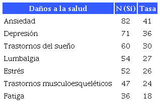 Daños a la salud en el personal de SENEAM
