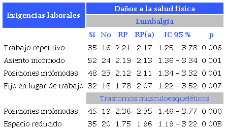 Exigencias laborales asociadas a daños en la salud física del personal de SENEAM