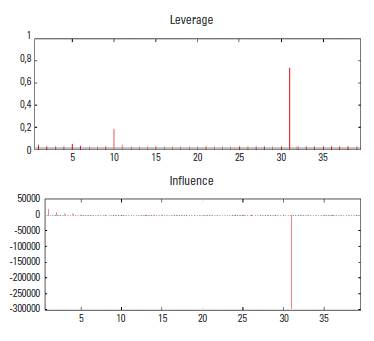 Graph to identify influential observations - Leverage and influence 