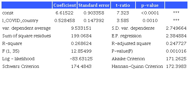 Model 1 international passengers with Simple Regression. Model 01: OLS, observations 1-39 (n = 37) Dependent Variable: l_ Pax_Int