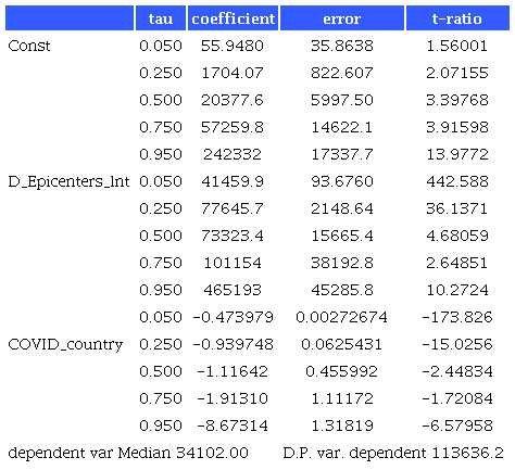Model 2: Quantile estimates, using observations 1-39. Dependent variable: Pax_Int. Asymptotic standard errors assuming IID errors