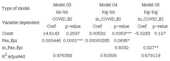 Comparison of models using OLS