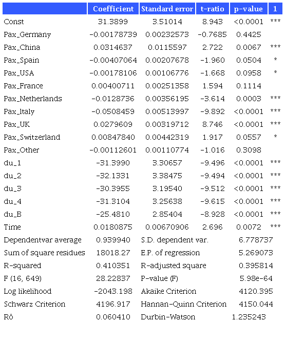 Model 6: Grouped OLS, using 666 observations, 6 cross-cutting units included. Time series length = 111. Dependent variable: New Cases
