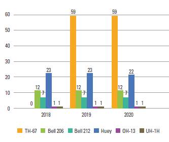 N&uacute;mero de helic&oacute;pteros asignados al CACOM 4 en el periodo 2018-2020