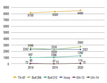 Horas operativas de vuelo por a&ntilde;o en el equipo TH-67, OH-13, Huey, Bell 212 y Bell 206, en el periodo 2018-2020 