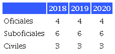 N&uacute;mero de personas asignadas al centro log&iacute;stico en el periodo 2018-2020