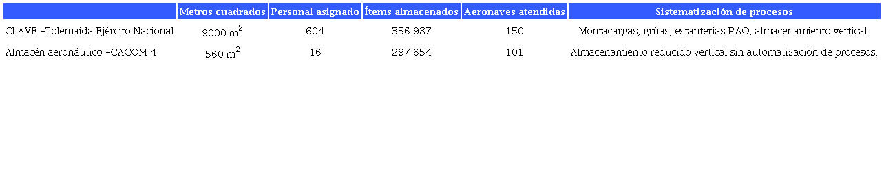 Principales problemas evidenciados en el almac&eacute;n aeron&aacute;utico del CAOOM 4