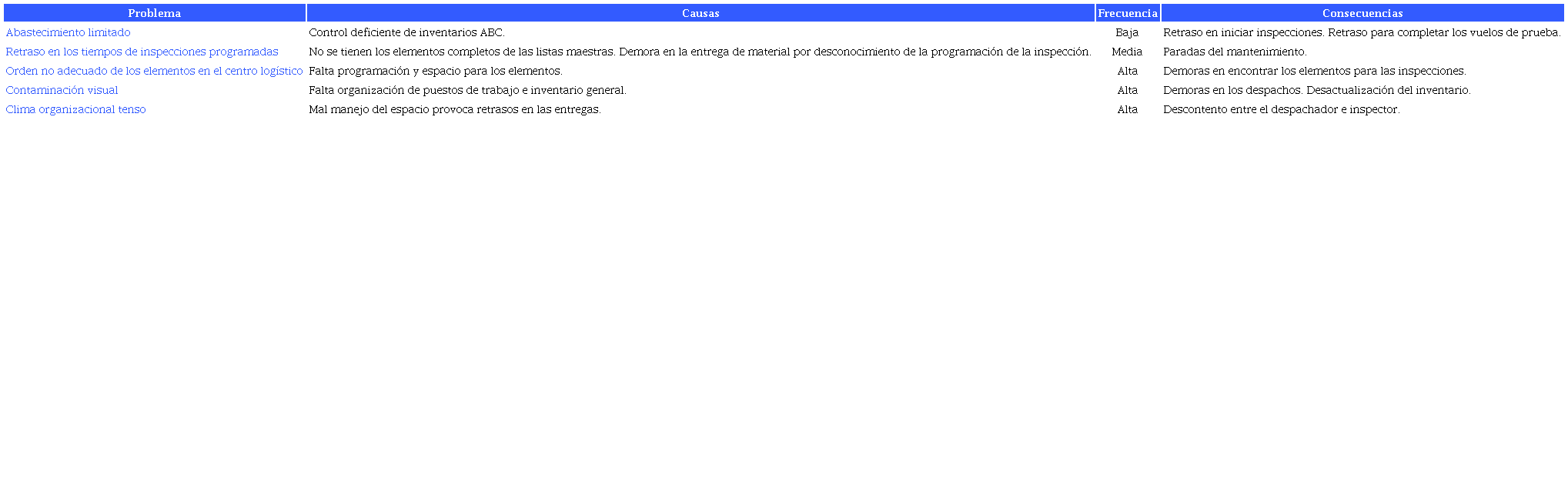 Principales problemas evidenciados en el almac&eacute;n aeron&aacute;utico del CACOM 4