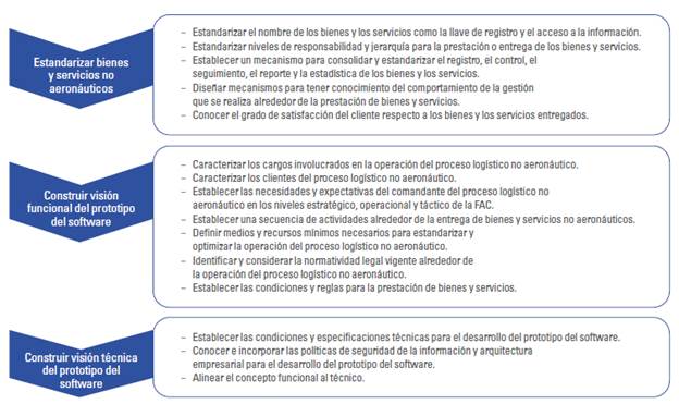 Hoja de ruta para construir las propuestas de solución 