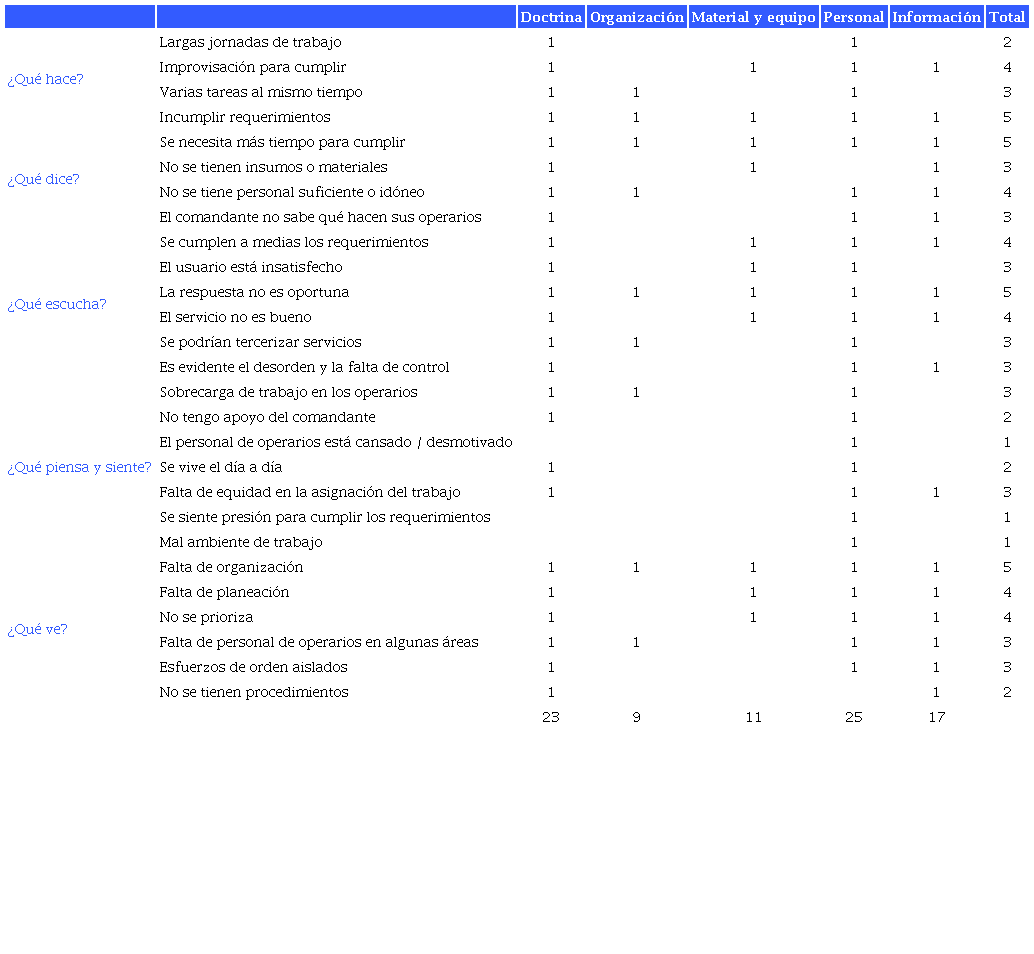 Correlación entre mapa de empatía y análisis DOMPI