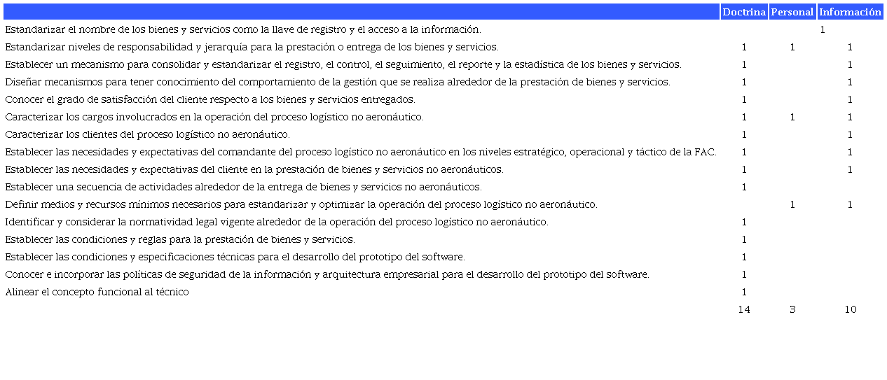 Correlación entre hoja de ruta propuesta de solución y variables críticas de análisis DOMPI