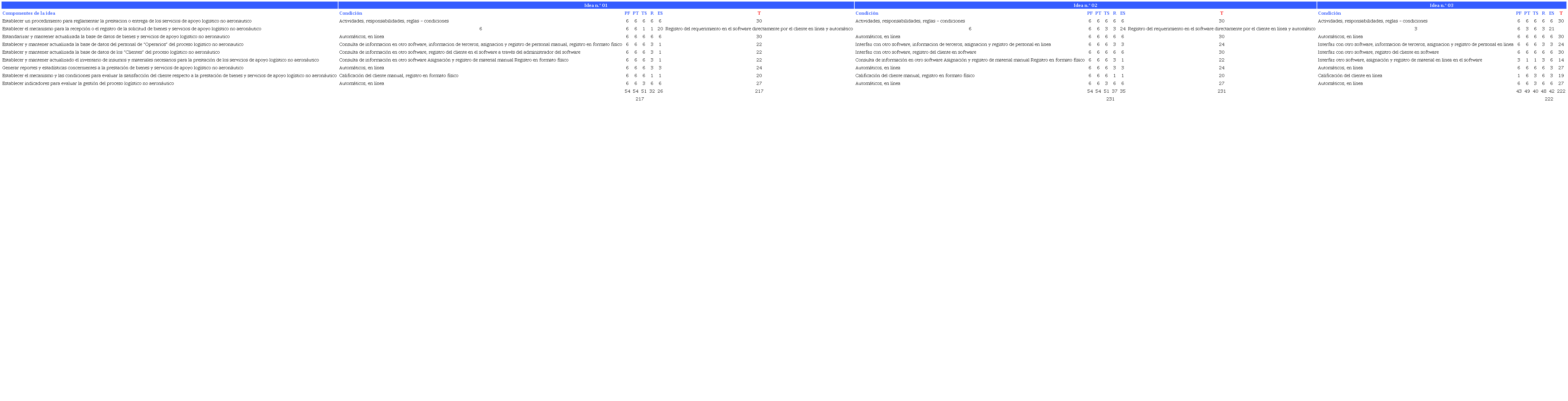 Comparativo de los resultados de la evaluación de las tres ideas / prototipos