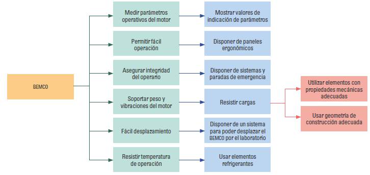 Diagrama o despliegue funcional del BEMCO