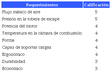 Calificación de los requerimientos