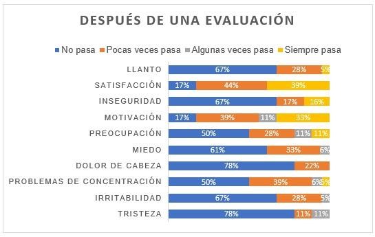 Gr�fica 6. Despu�s de una evaluaci�n