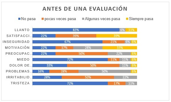 Gr�fica 5. Antes de una evaluaci�n