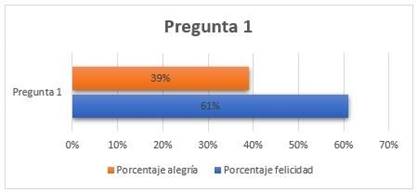Gr�fica 1. Convivencia durante las actividades en equipo