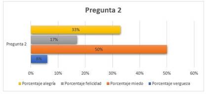 Gr�fica 2. La aplicaci�n de un examen