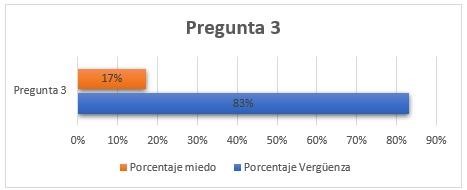  Gr�fica 3. Lectura frente al grupo