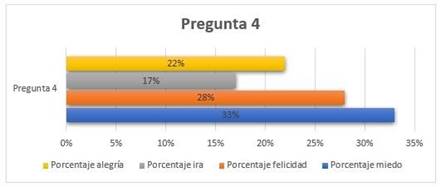 Gr�fica 4. Examen y/o actividades 