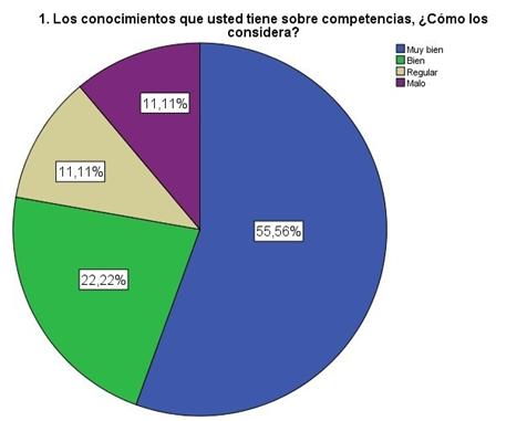 Conocimientos sobre competencias