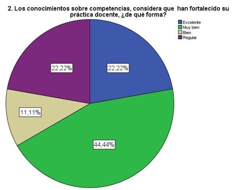 Fortalecimiento de pr�ctica docente