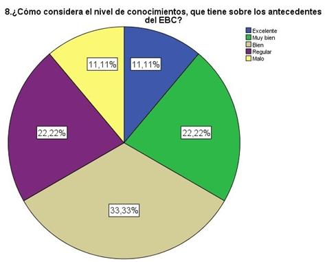 Conocimientos de antecedentes del EBC