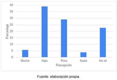 Porcentaje de poblaci�n respecto a precepci�n del respeto de los derechos de las personas LGBT+ en la UACh n=341