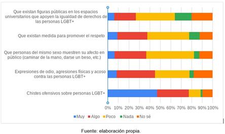 Porcentaje de la poblaci�n encuestada respecto a manifestaciones sobre la diversidad sexual n=341