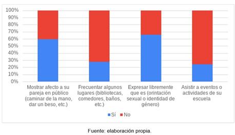 Porcentaje de la poblaci�n encuestada respecto a autoprotecci�n frente a potenciales agresiones debidas a su pertenencia a la poblaci�n sexo diversa. n=341