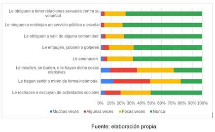 Porcentaje de la poblaci�n encuestada con relaci�n a agresiones derivadas de su pertenencia a la poblaci�n sexo diversa. n=341
