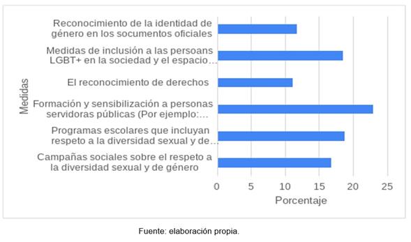 Poblaci�n encuestada seg�n percepci�n de principales medidas para promover el respeto, la aceptaci�n y la no discriminaci�n de las personas LGBT+ n=341