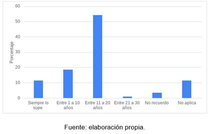 �A qu� edad se dio cuenta de que le gustaban las personas de su mismo g�nero / las personas de ambos g�neros? n=341
