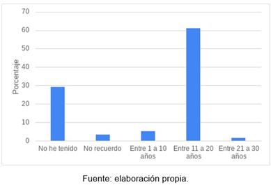 Edad de la primera experiencia er�tico-afectiva con personas de su mismo g�nero n=341