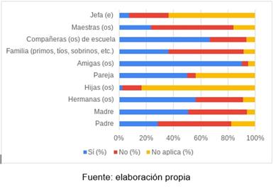Apertura con redes familiares y no familiares sobre orientaci�n sexual e identidad de g�nero. n=341
