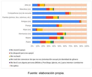 Distribuci�n porcentual seg�n reacci�n percibida de la poblaci�n a la que se le inform� sobre su orientaci�n sexual y/o identidad de g�nero. n= 341