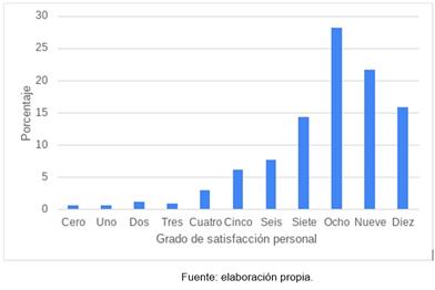 Porcentaje de la poblaci�n encuestada seg�n sentimiento de satisfacci�n personal en una escala del cero al diez, siendo cero, menor satisfacci�n personal y diez, mayor satisfacci�n personal. n=341