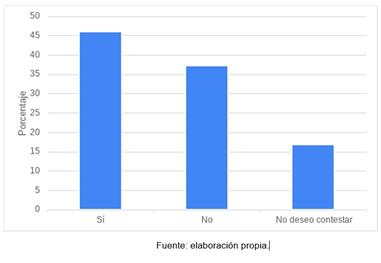 Porcentaje de la poblaci�n encuestada seg�n pensamiento suicida. n=341