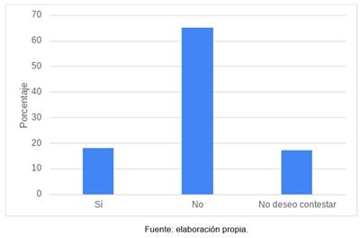 Porcentaje de la poblaci�n encuestada seg�n intento suicida. n=341