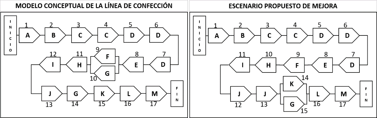 Distribucin y flujo en la lnea de confeccin